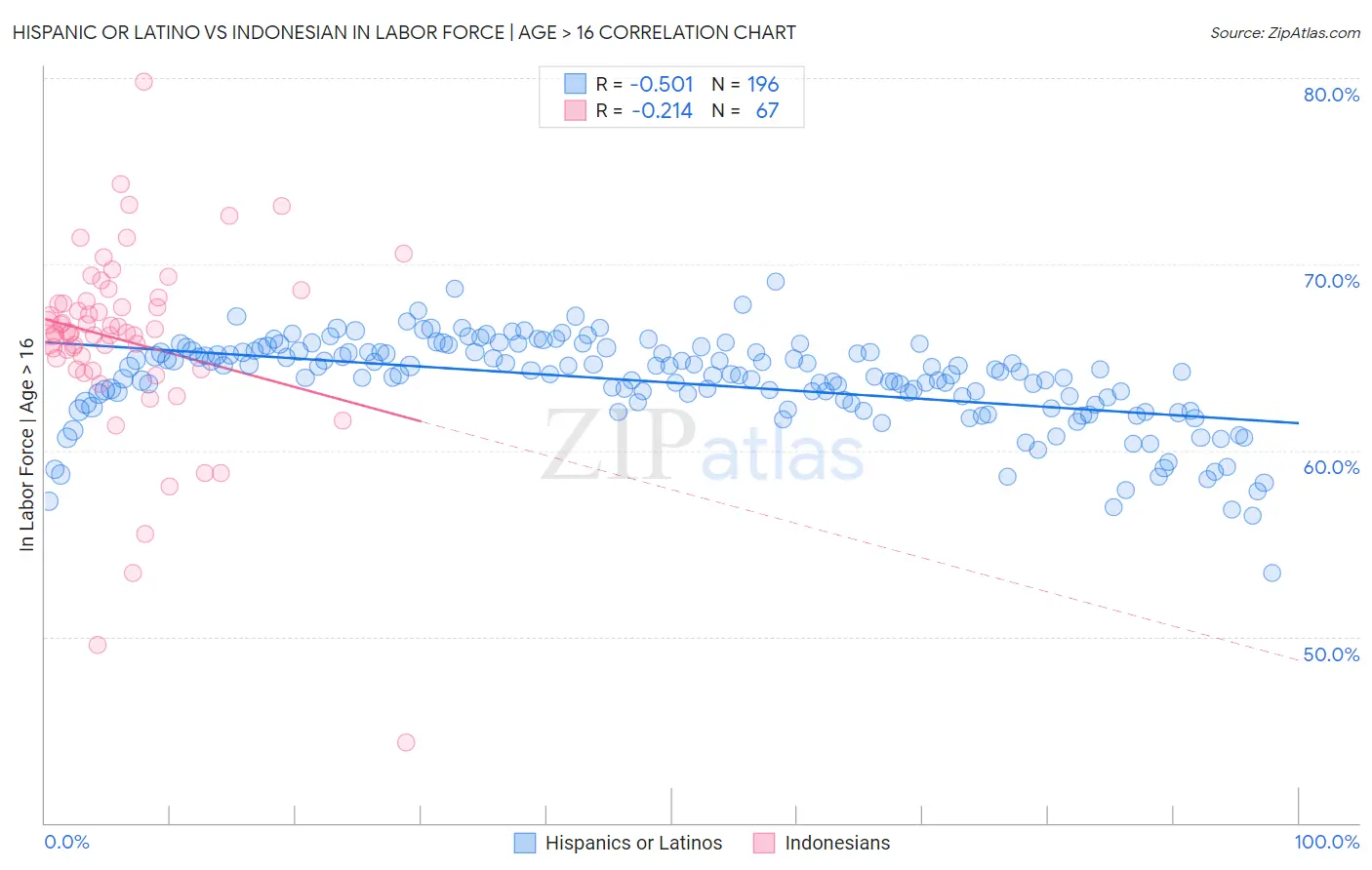 Hispanic or Latino vs Indonesian In Labor Force | Age > 16