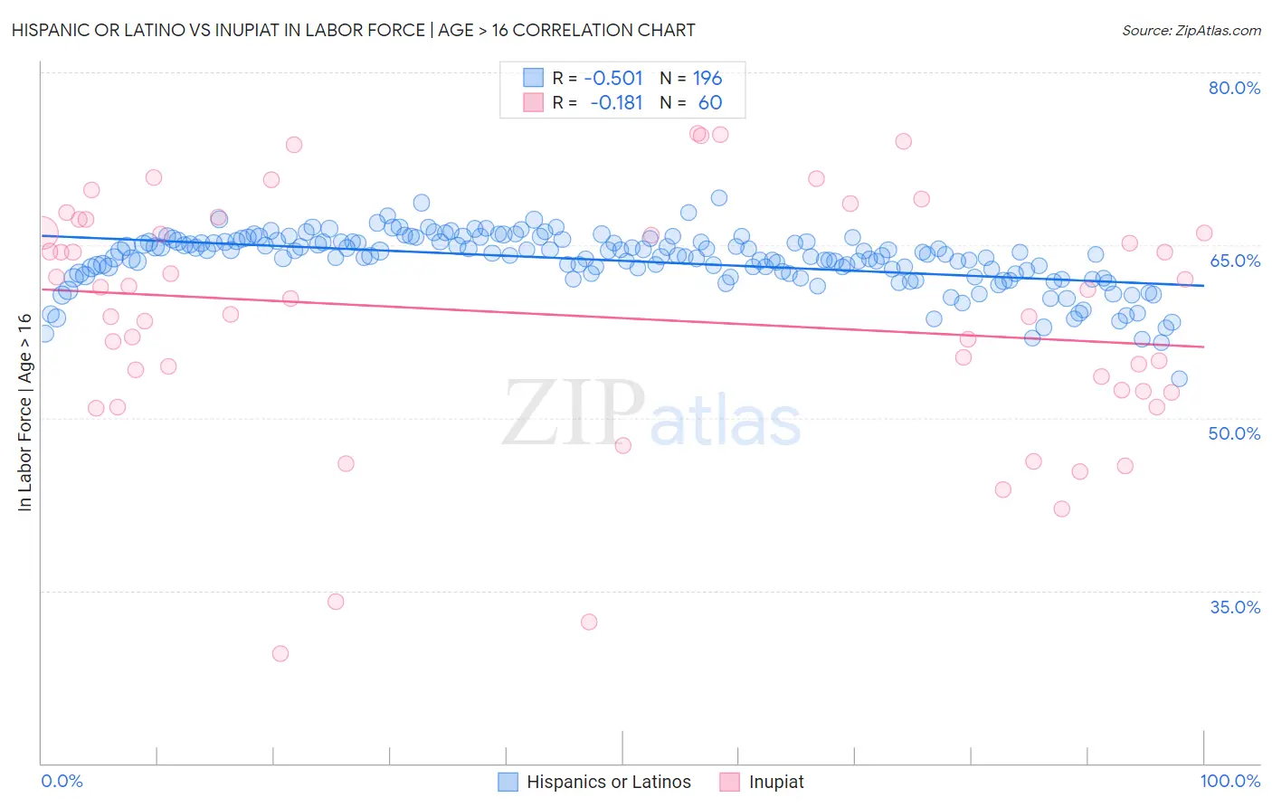 Hispanic or Latino vs Inupiat In Labor Force | Age > 16