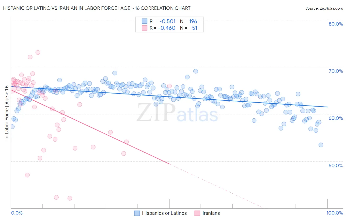 Hispanic or Latino vs Iranian In Labor Force | Age > 16