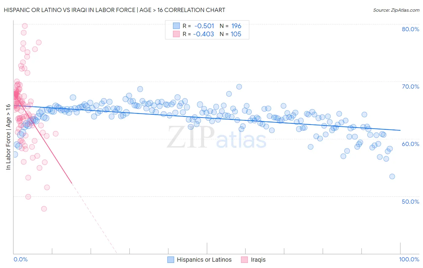 Hispanic or Latino vs Iraqi In Labor Force | Age > 16
