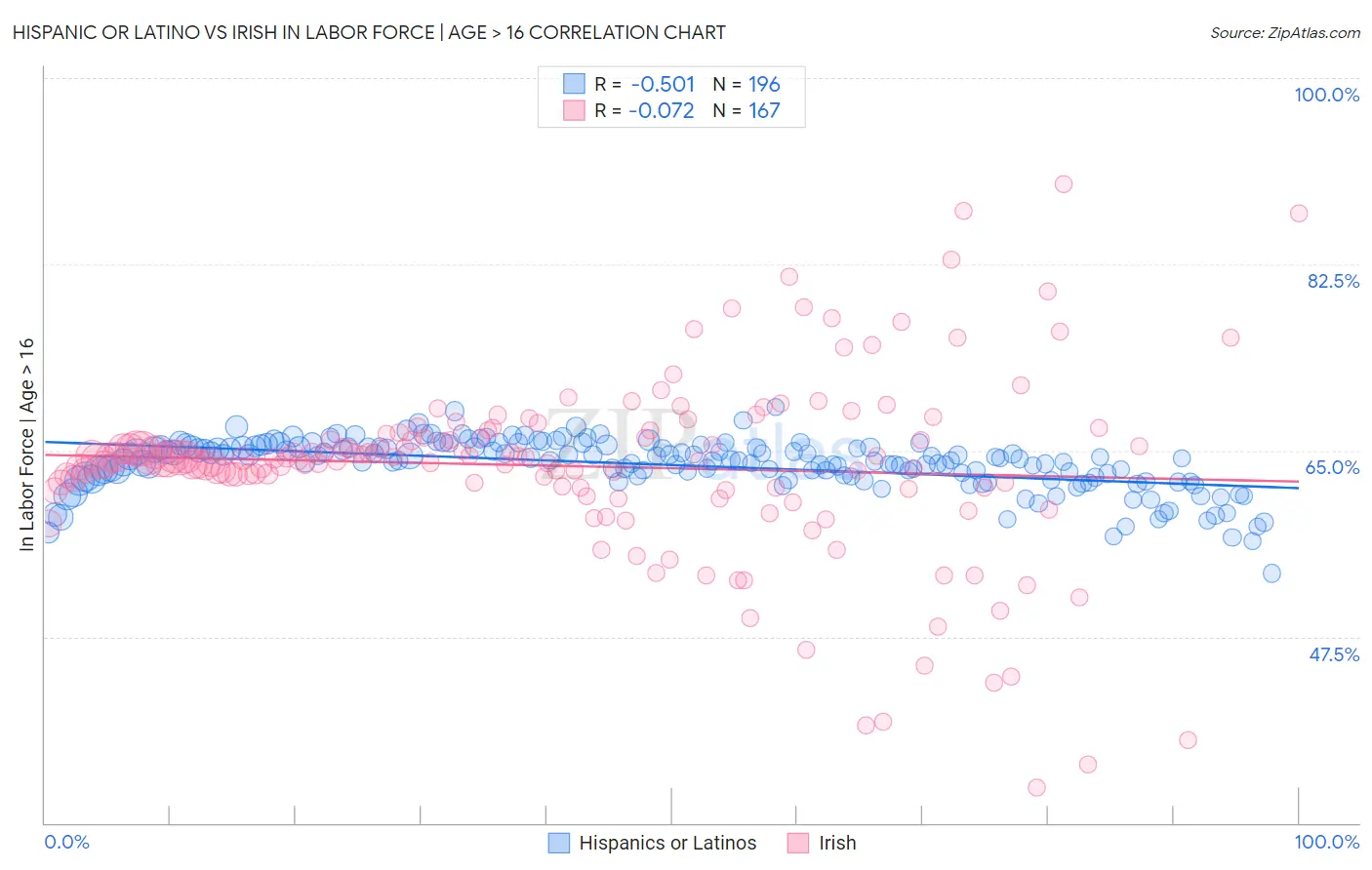 Hispanic or Latino vs Irish In Labor Force | Age > 16