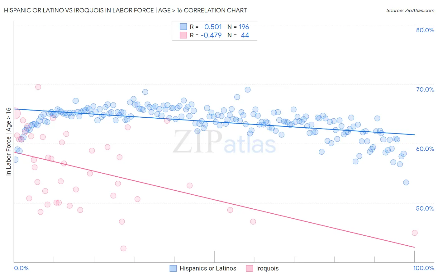 Hispanic or Latino vs Iroquois In Labor Force | Age > 16