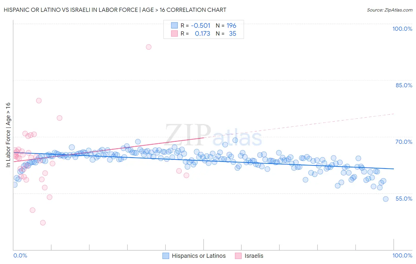 Hispanic or Latino vs Israeli In Labor Force | Age > 16