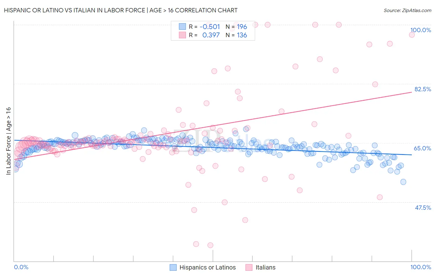 Hispanic or Latino vs Italian In Labor Force | Age > 16