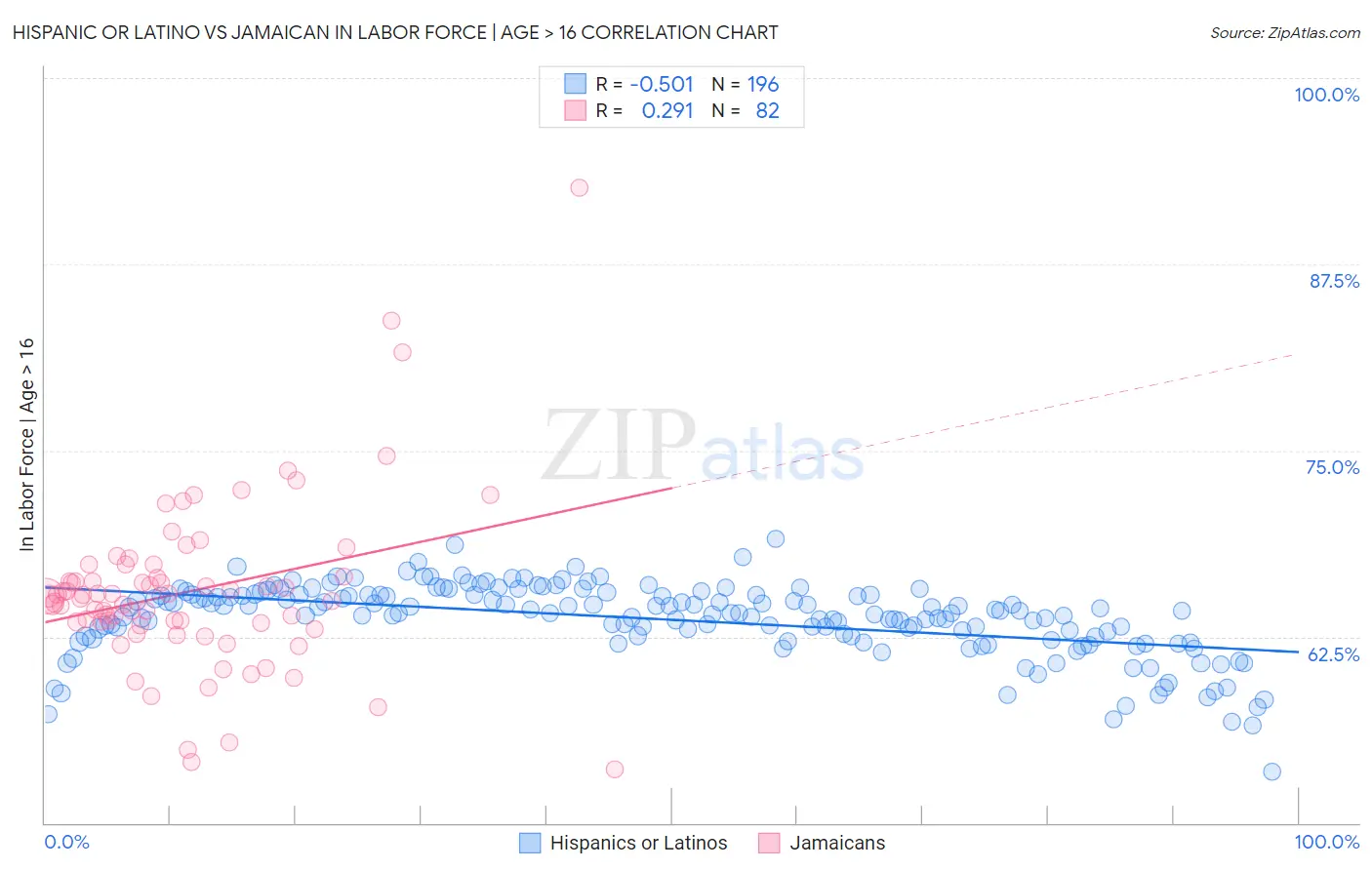 Hispanic or Latino vs Jamaican In Labor Force | Age > 16