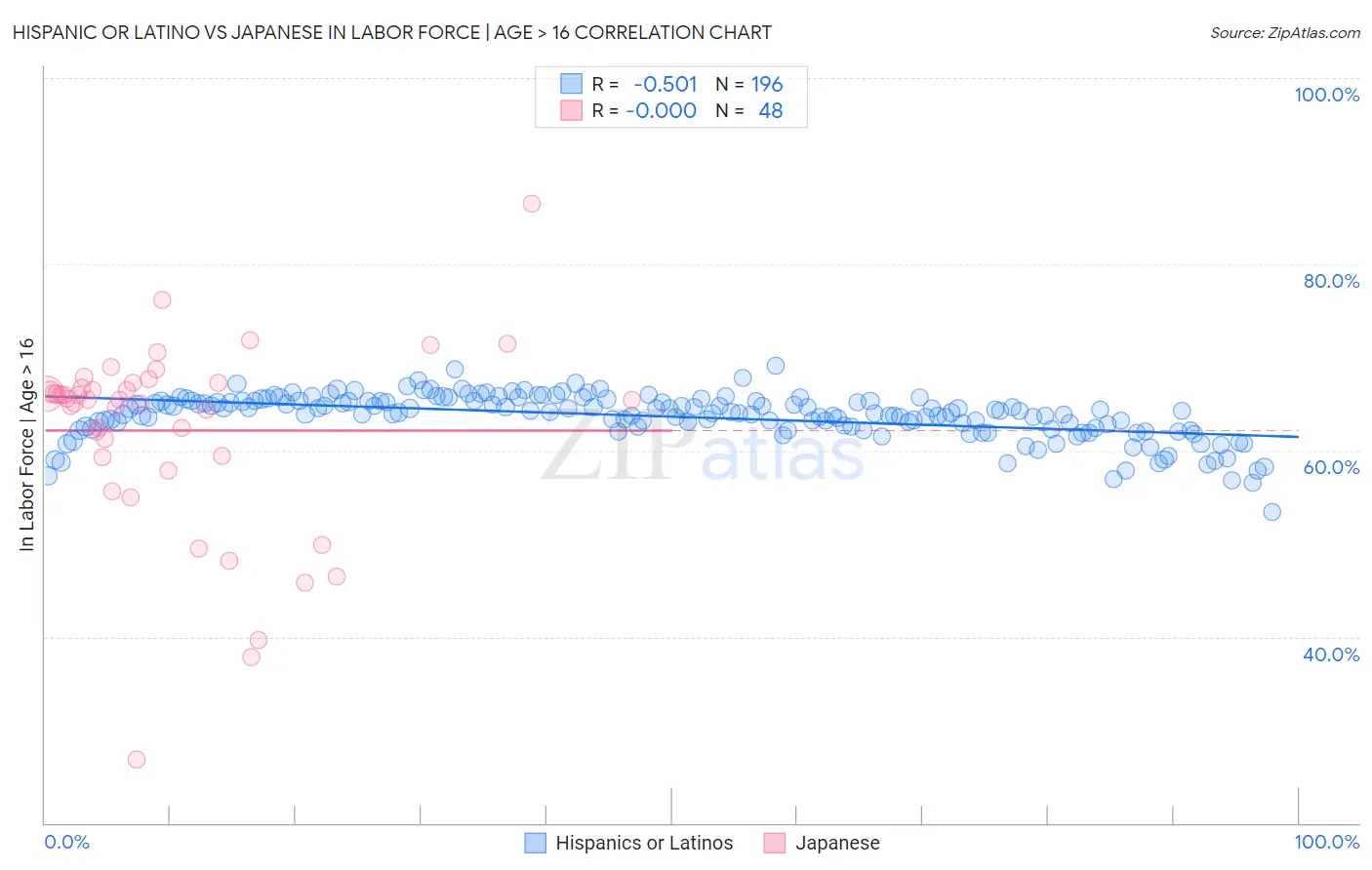 Hispanic or Latino vs Japanese In Labor Force | Age > 16