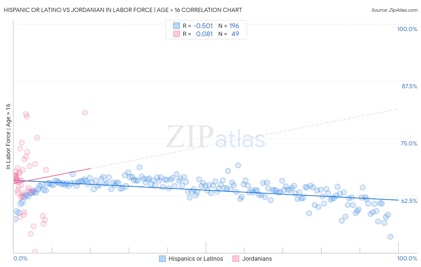 Hispanic or Latino vs Jordanian In Labor Force | Age > 16