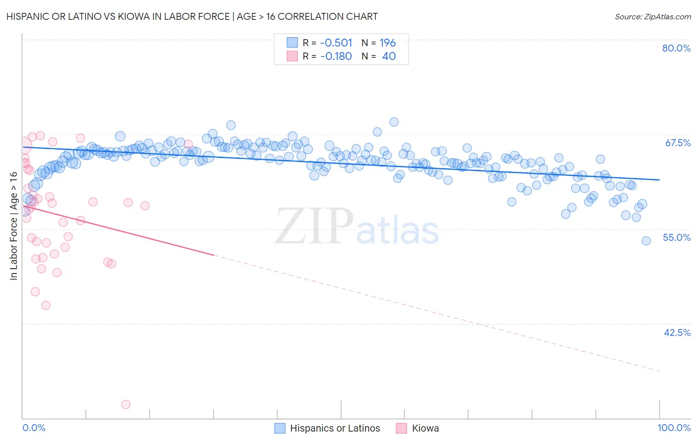 Hispanic or Latino vs Kiowa In Labor Force | Age > 16