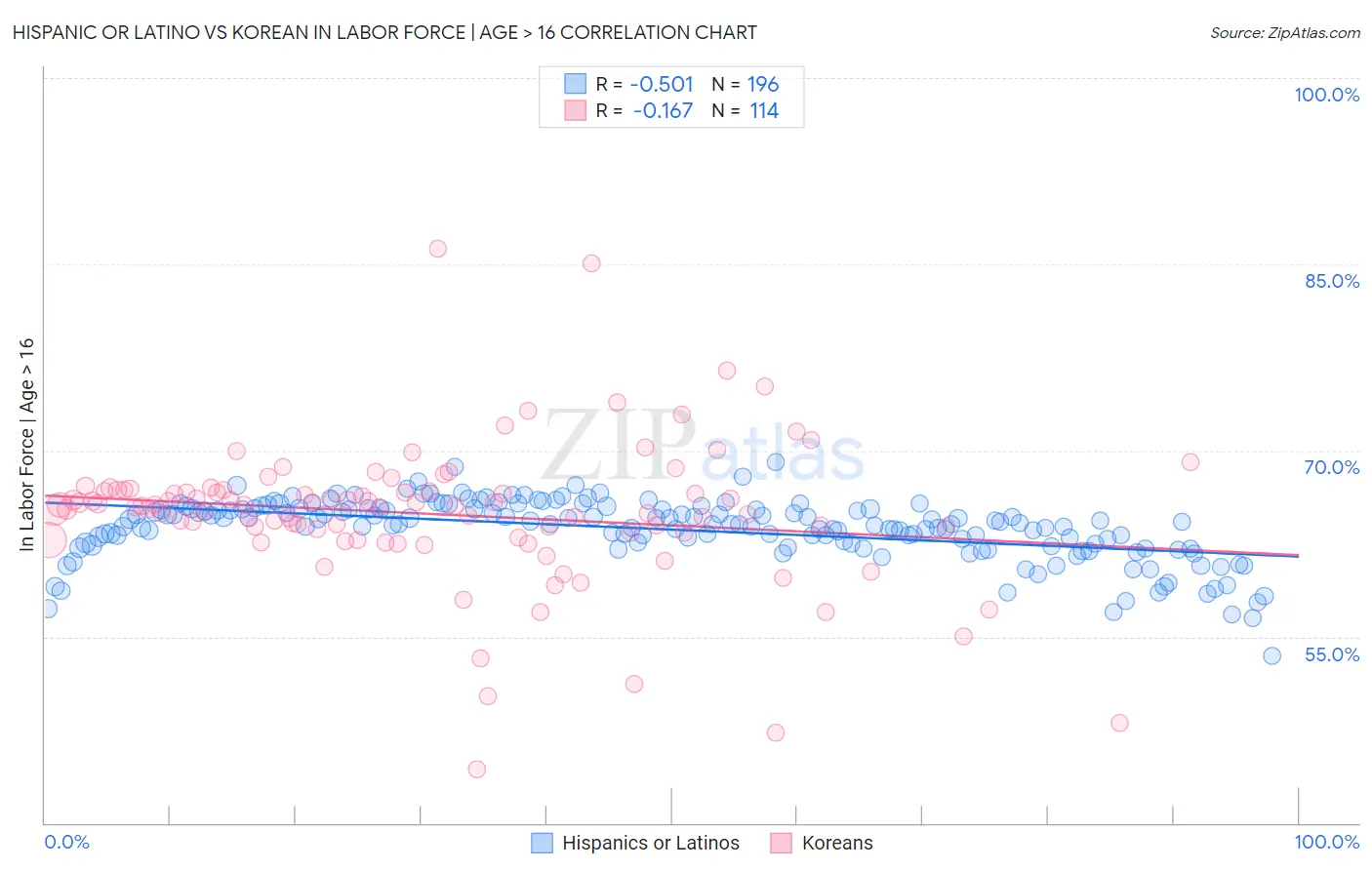 Hispanic or Latino vs Korean In Labor Force | Age > 16