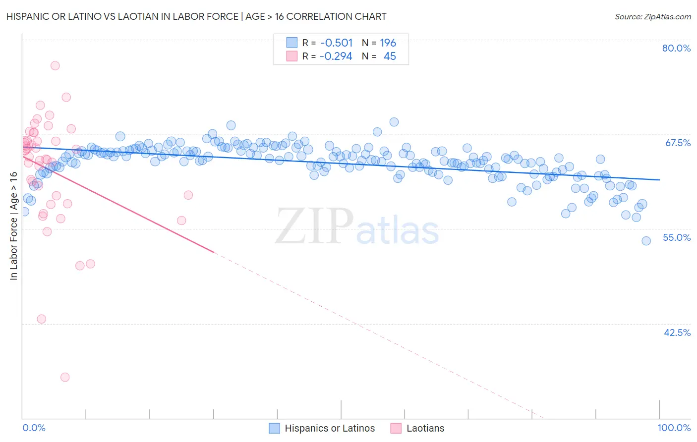Hispanic or Latino vs Laotian In Labor Force | Age > 16