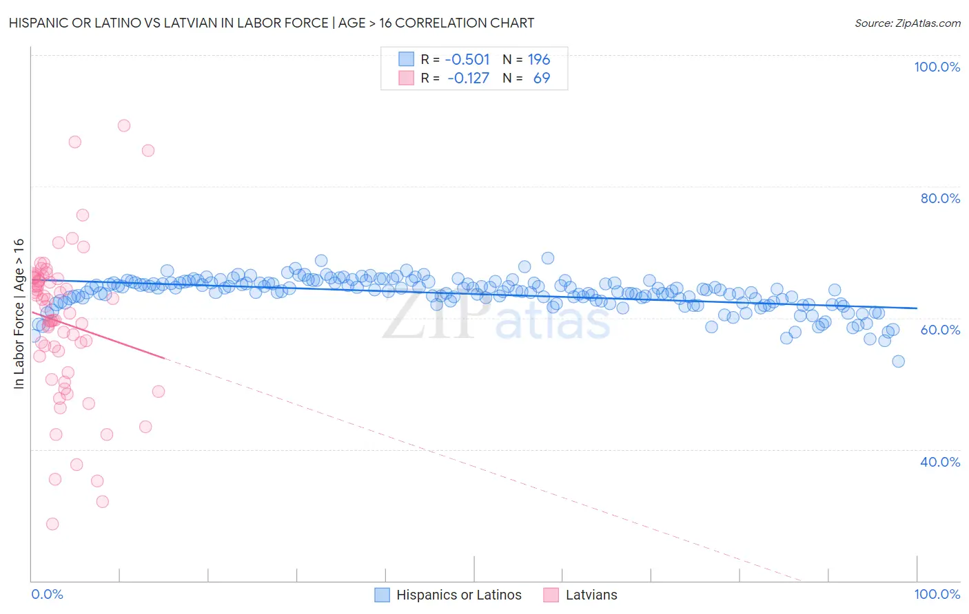 Hispanic or Latino vs Latvian In Labor Force | Age > 16