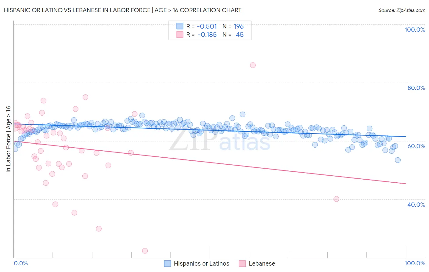 Hispanic or Latino vs Lebanese In Labor Force | Age > 16