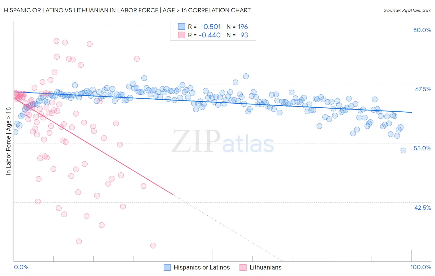 Hispanic or Latino vs Lithuanian In Labor Force | Age > 16