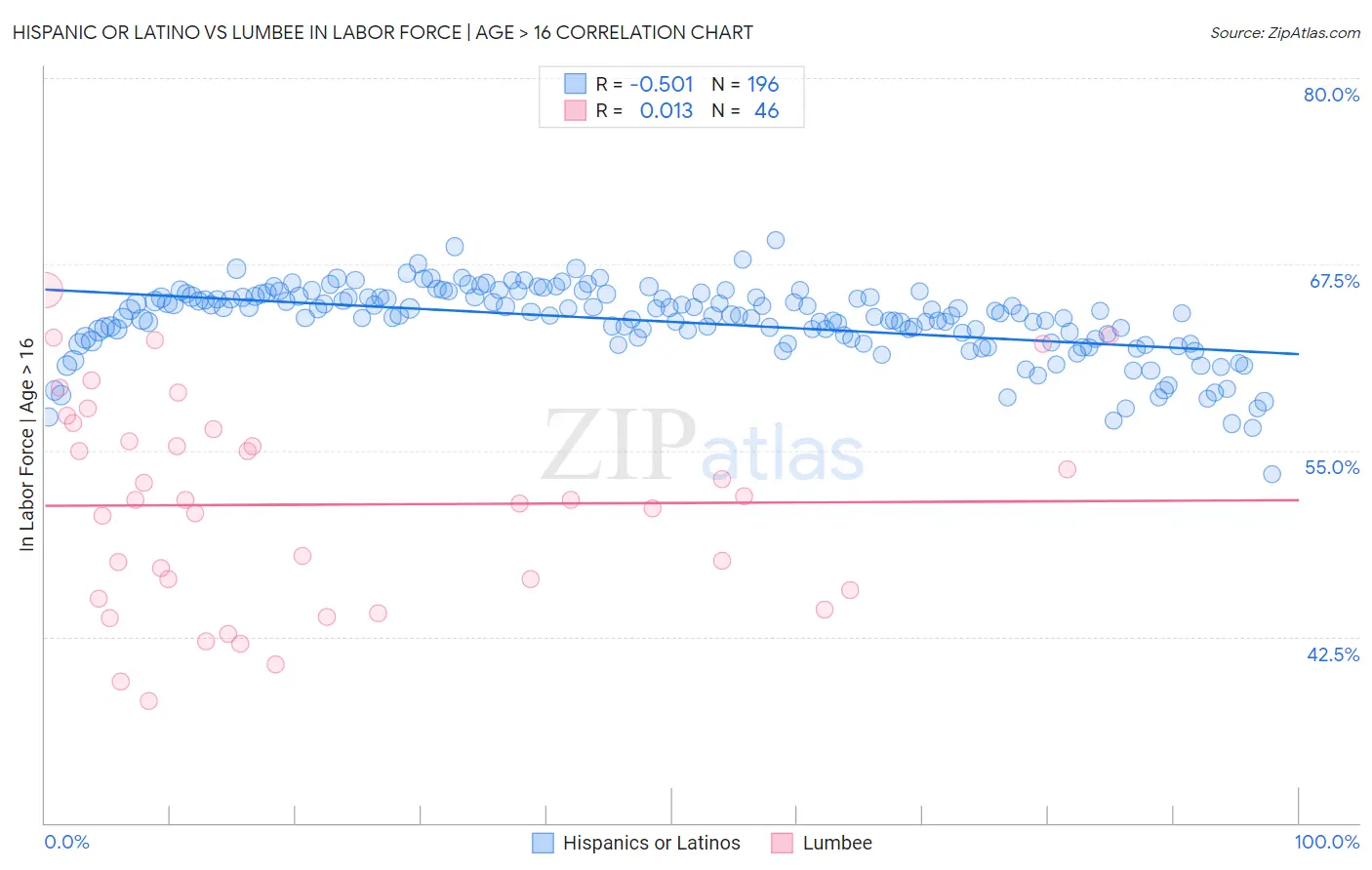 Hispanic or Latino vs Lumbee In Labor Force | Age > 16