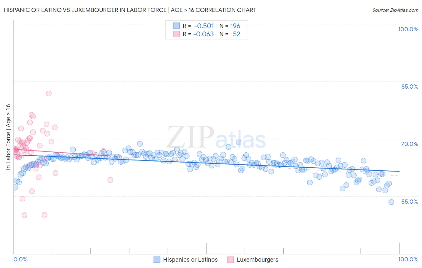 Hispanic or Latino vs Luxembourger In Labor Force | Age > 16