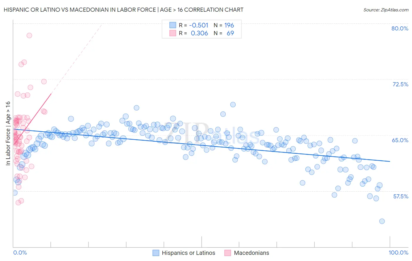 Hispanic or Latino vs Macedonian In Labor Force | Age > 16