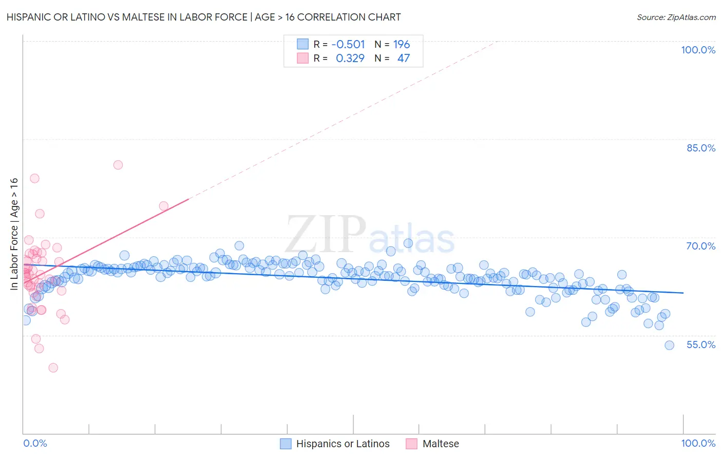 Hispanic or Latino vs Maltese In Labor Force | Age > 16