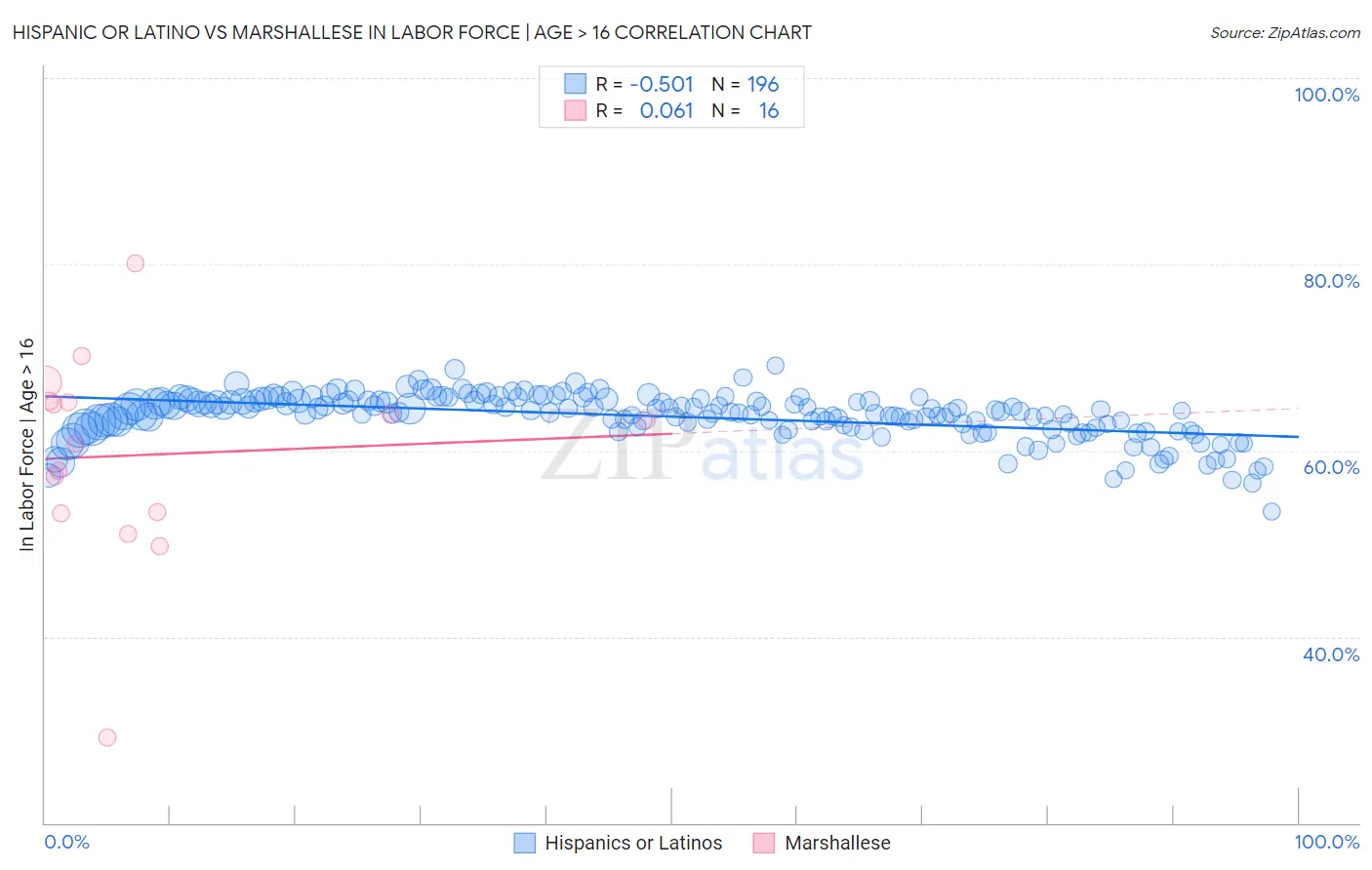 Hispanic or Latino vs Marshallese In Labor Force | Age > 16