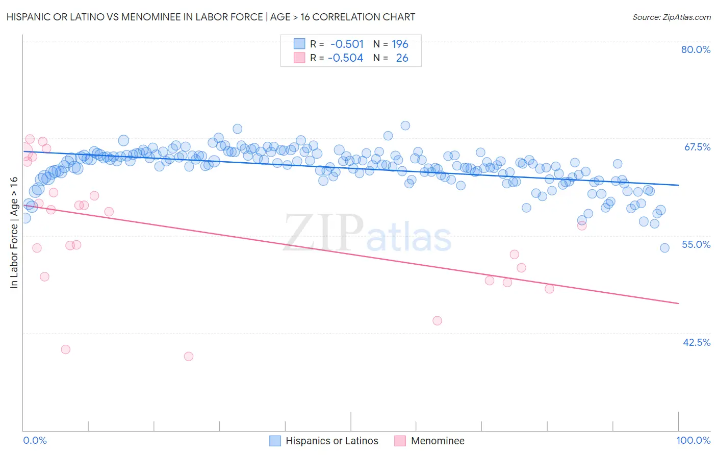 Hispanic or Latino vs Menominee In Labor Force | Age > 16