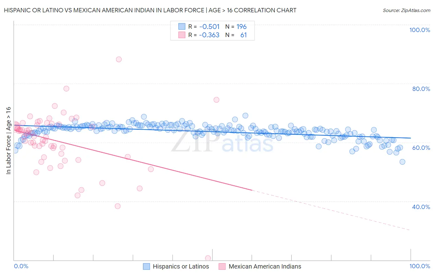 Hispanic or Latino vs Mexican American Indian In Labor Force | Age > 16