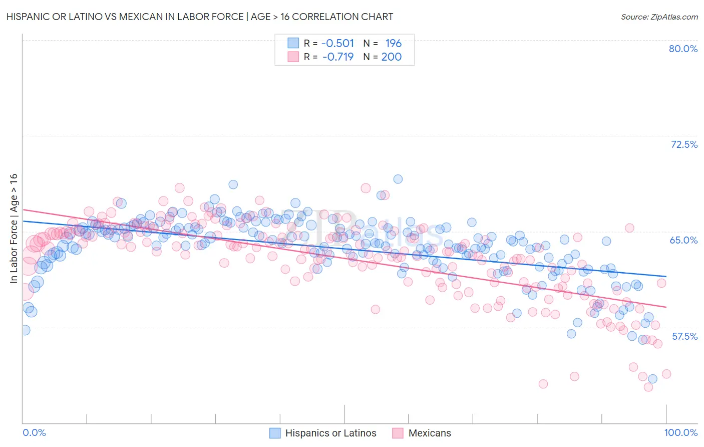 Hispanic or Latino vs Mexican In Labor Force | Age > 16