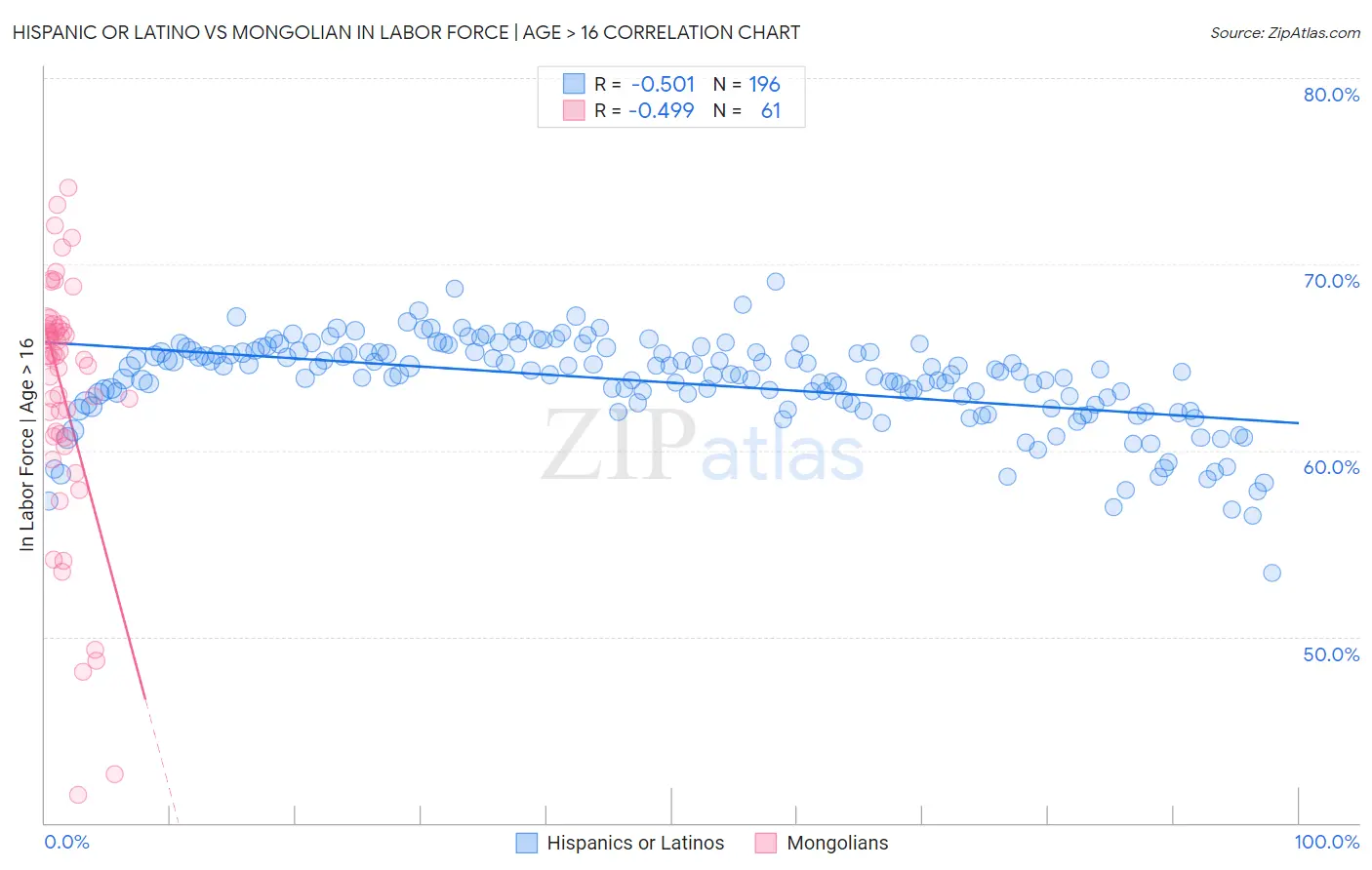 Hispanic or Latino vs Mongolian In Labor Force | Age > 16