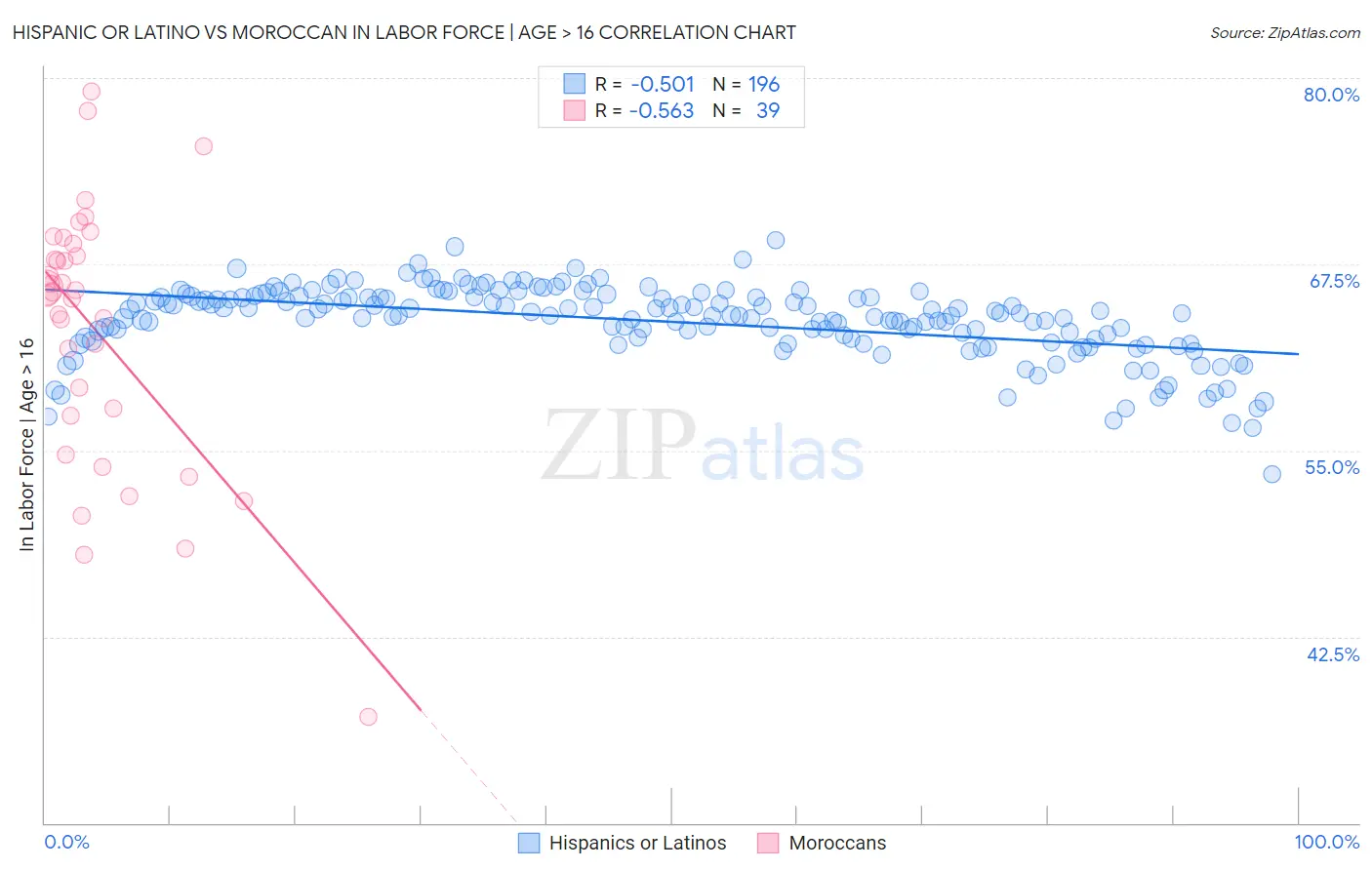 Hispanic or Latino vs Moroccan In Labor Force | Age > 16