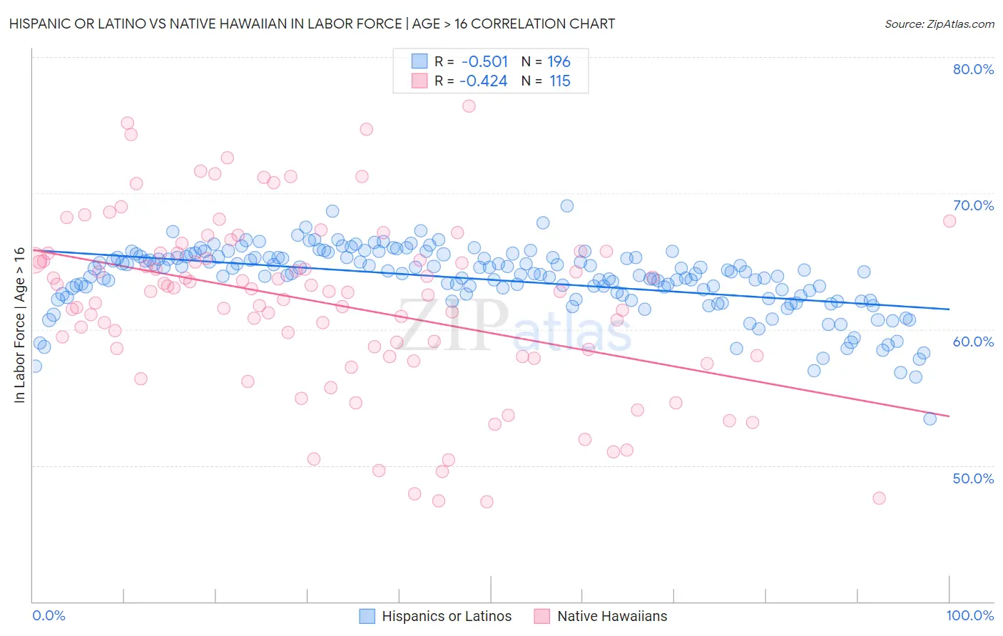 Hispanic or Latino vs Native Hawaiian In Labor Force | Age > 16