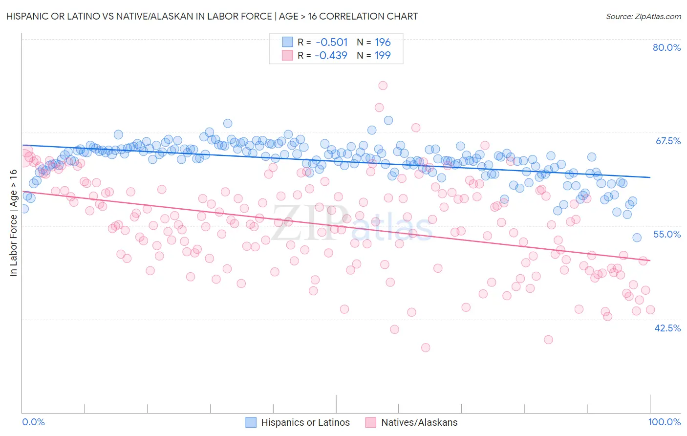 Hispanic or Latino vs Native/Alaskan In Labor Force | Age > 16