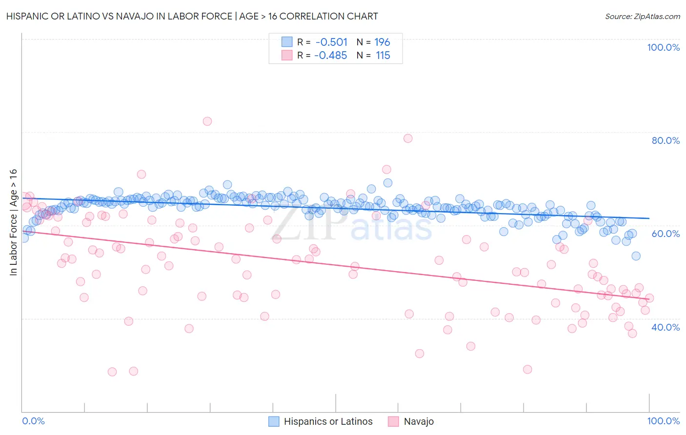 Hispanic or Latino vs Navajo In Labor Force | Age > 16