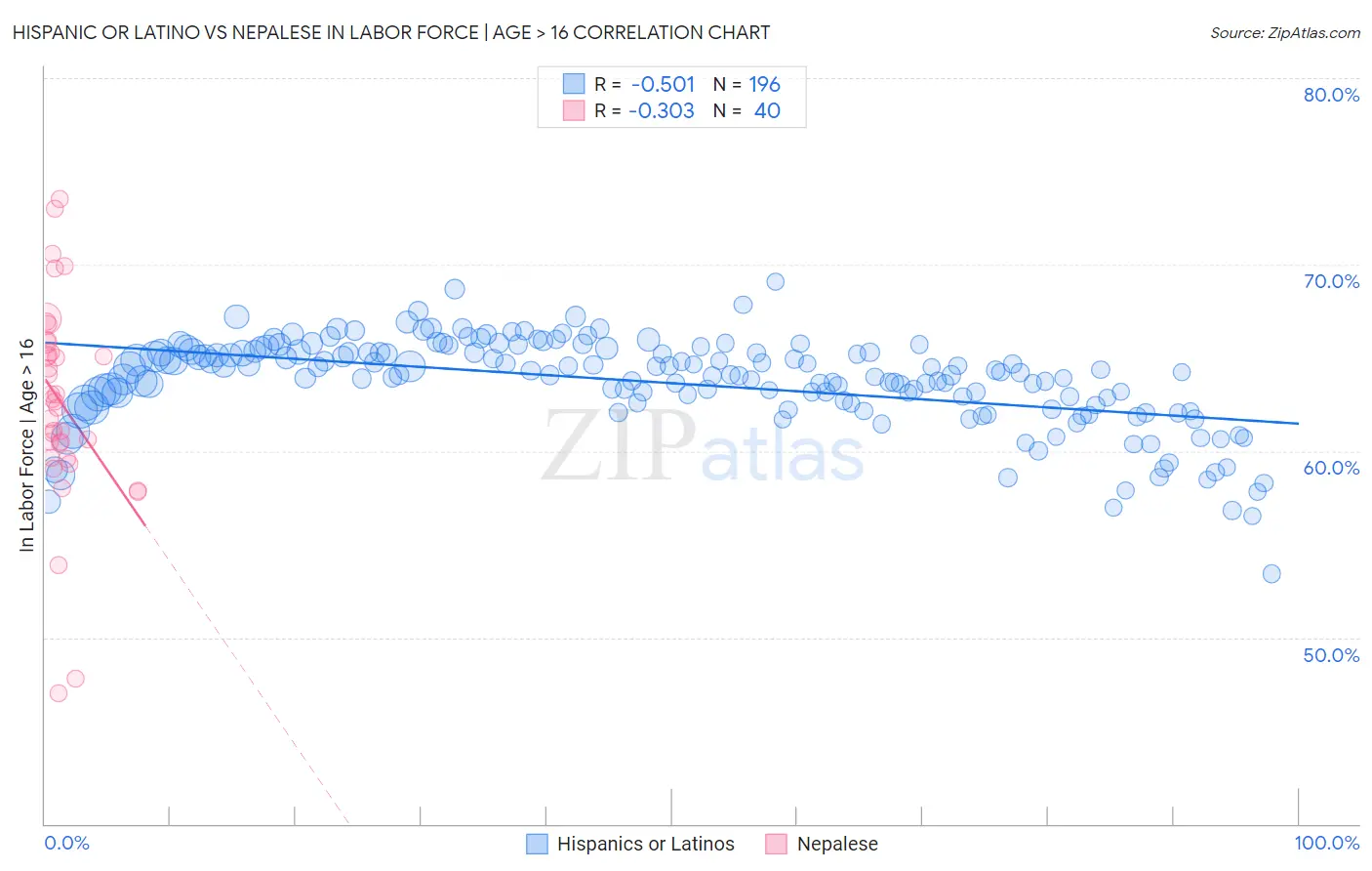 Hispanic or Latino vs Nepalese In Labor Force | Age > 16