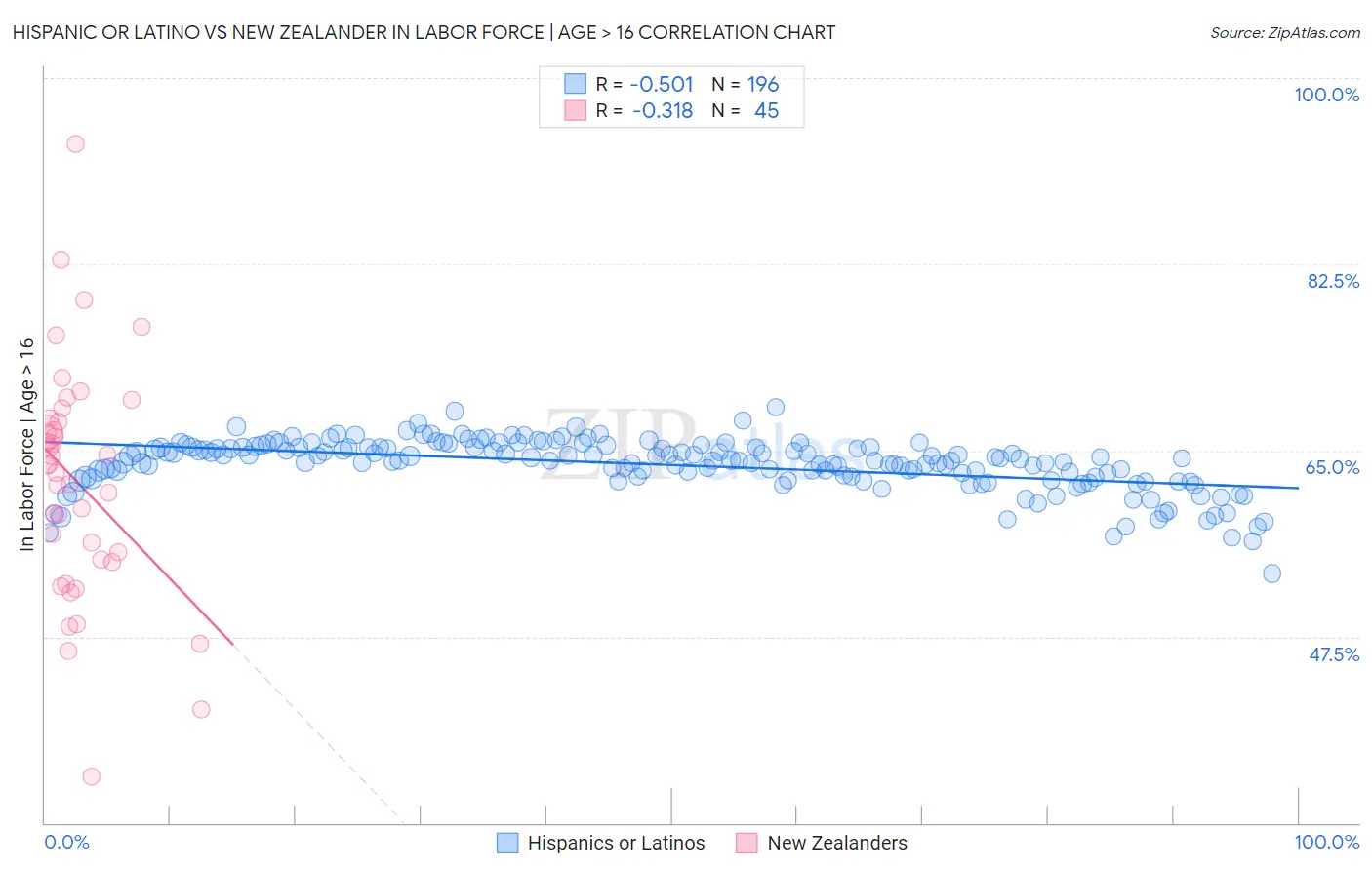 Hispanic or Latino vs New Zealander In Labor Force | Age > 16