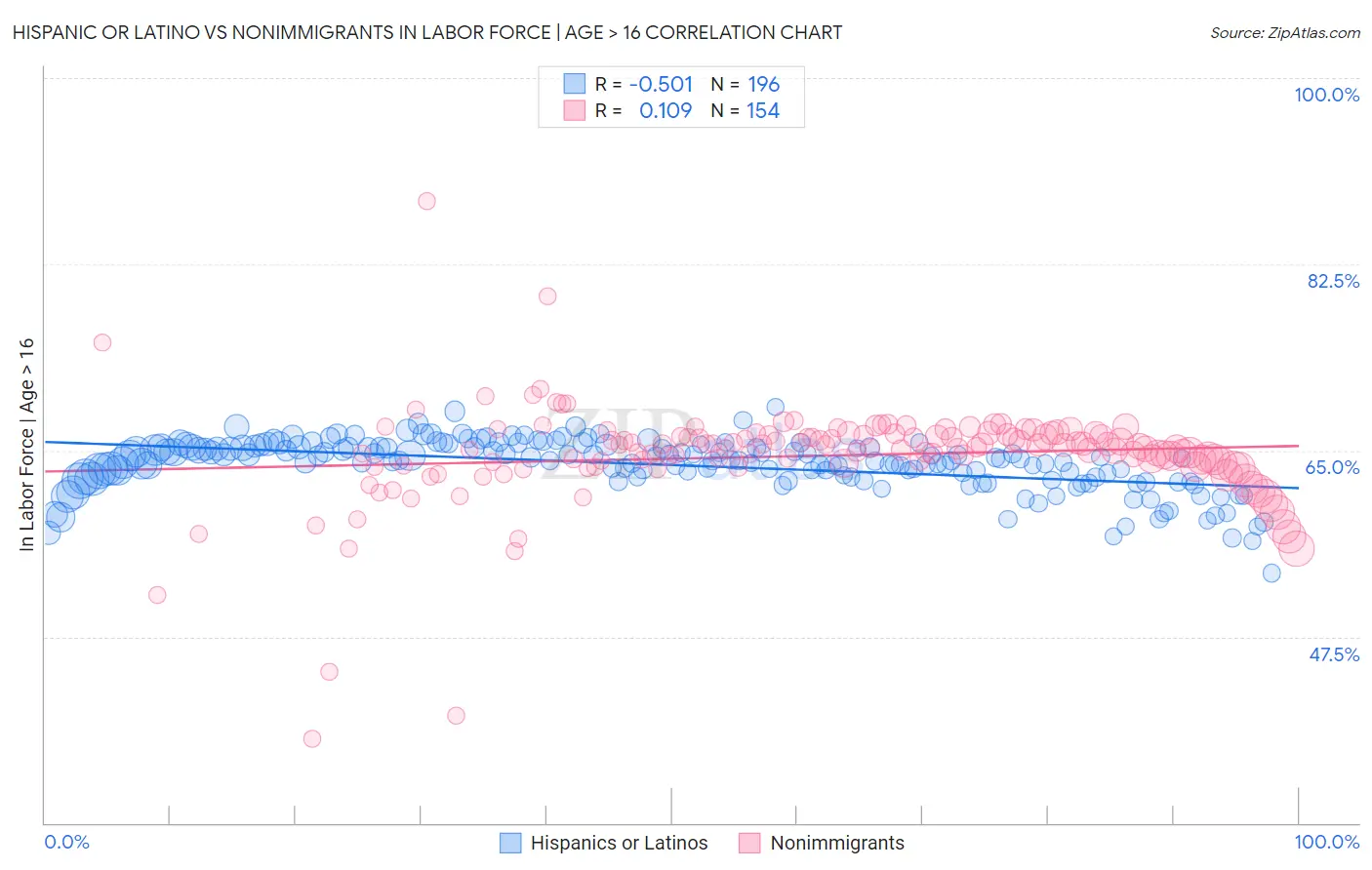 Hispanic or Latino vs Nonimmigrants In Labor Force | Age > 16