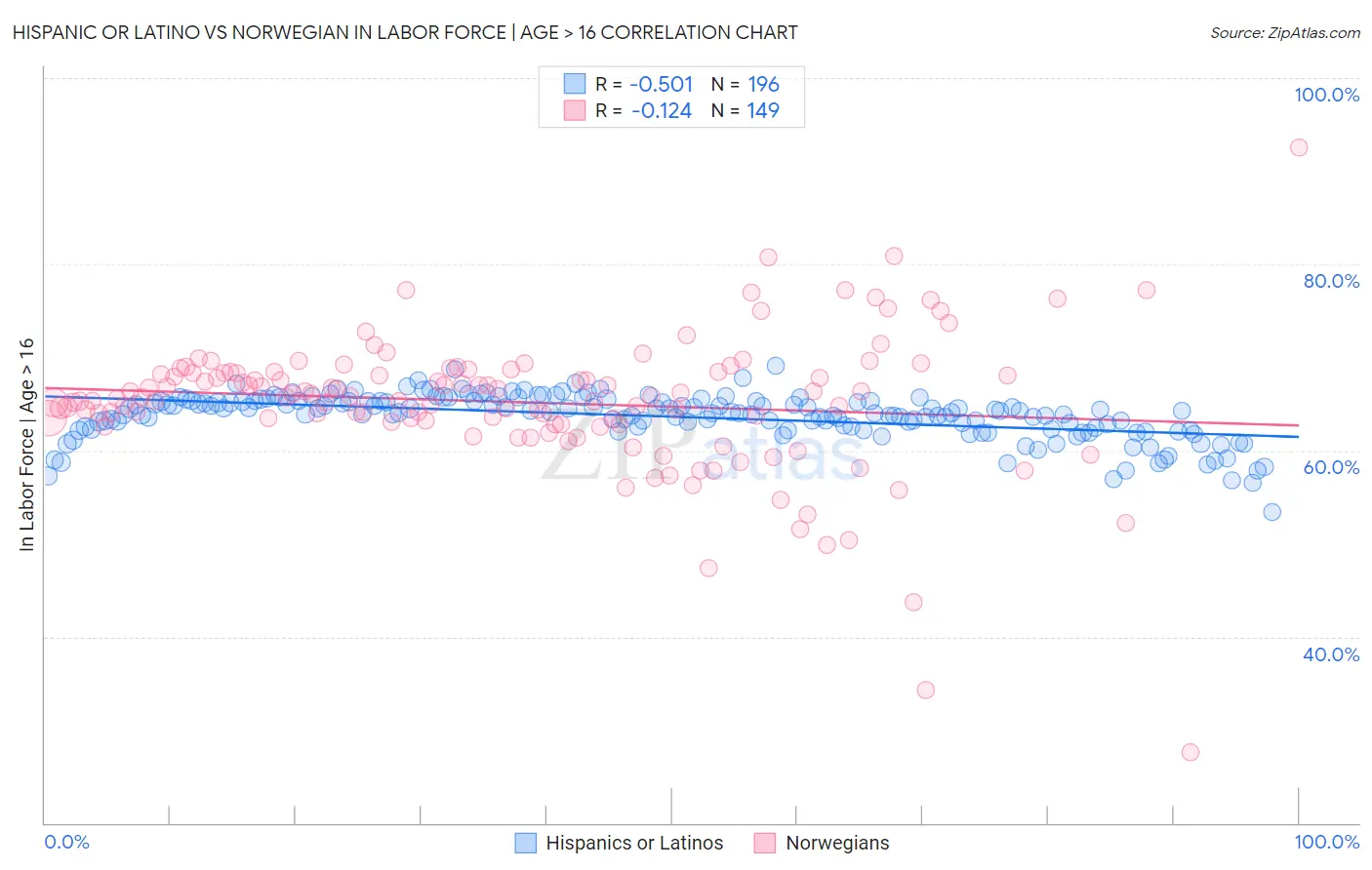 Hispanic or Latino vs Norwegian In Labor Force | Age > 16