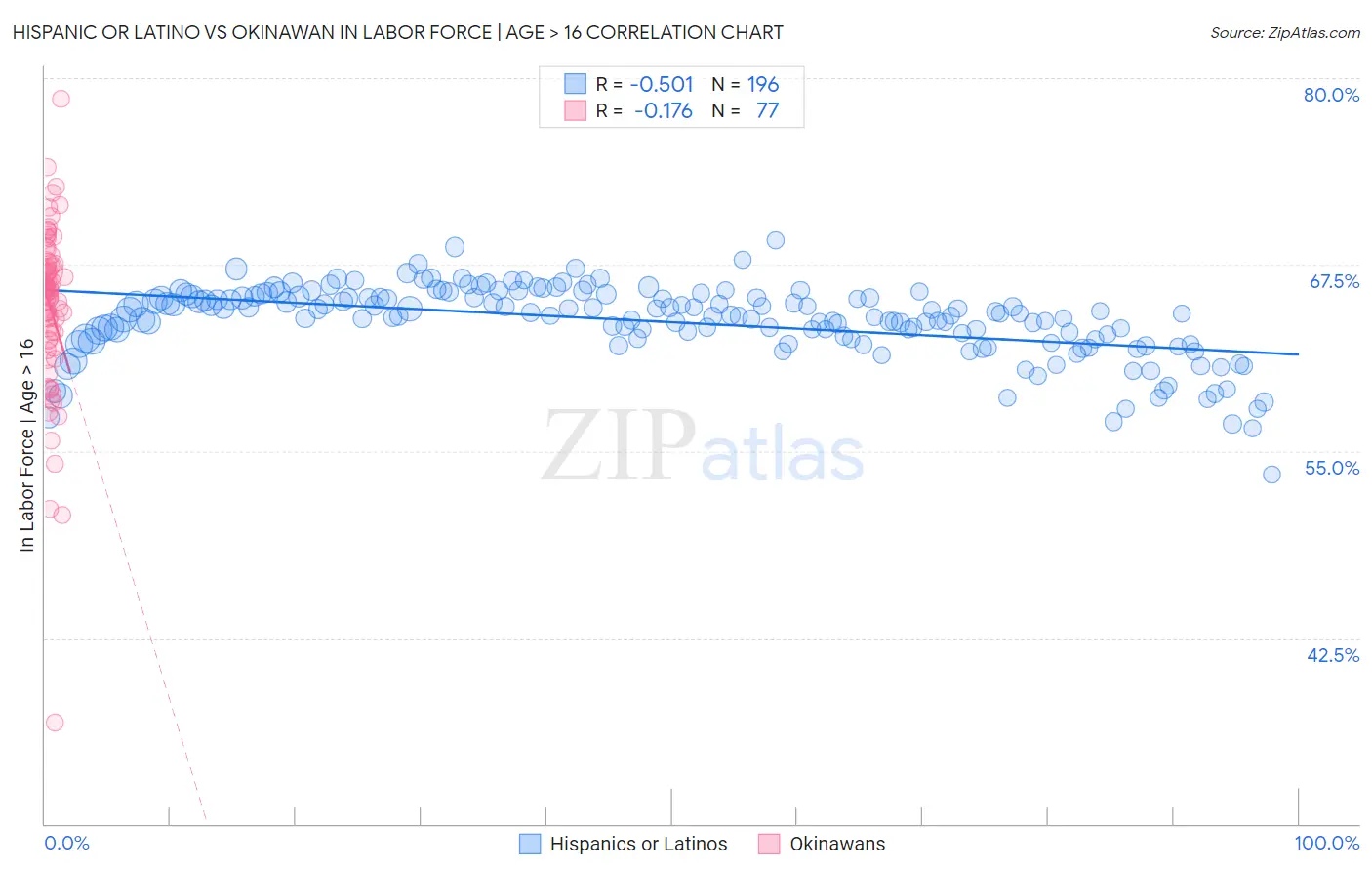 Hispanic or Latino vs Okinawan In Labor Force | Age > 16