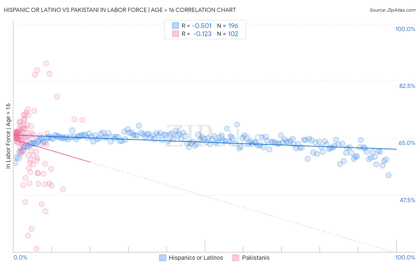 Hispanic or Latino vs Pakistani In Labor Force | Age > 16