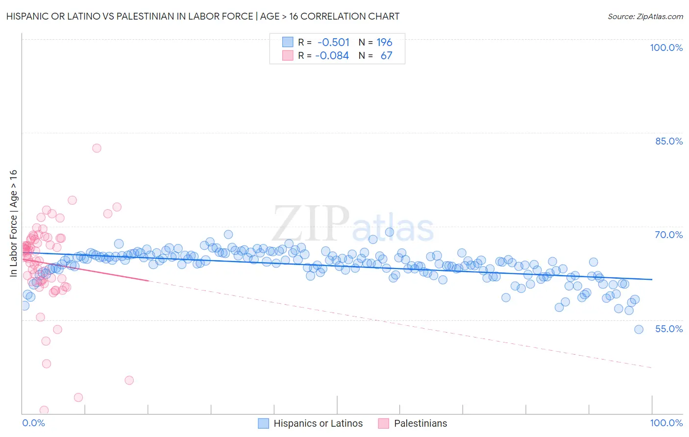 Hispanic or Latino vs Palestinian In Labor Force | Age > 16