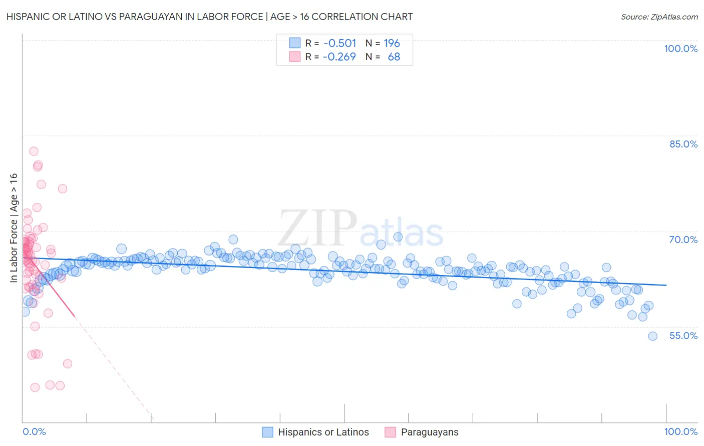 Hispanic or Latino vs Paraguayan In Labor Force | Age > 16