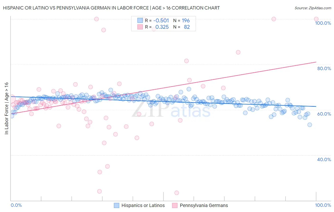 Hispanic or Latino vs Pennsylvania German In Labor Force | Age > 16