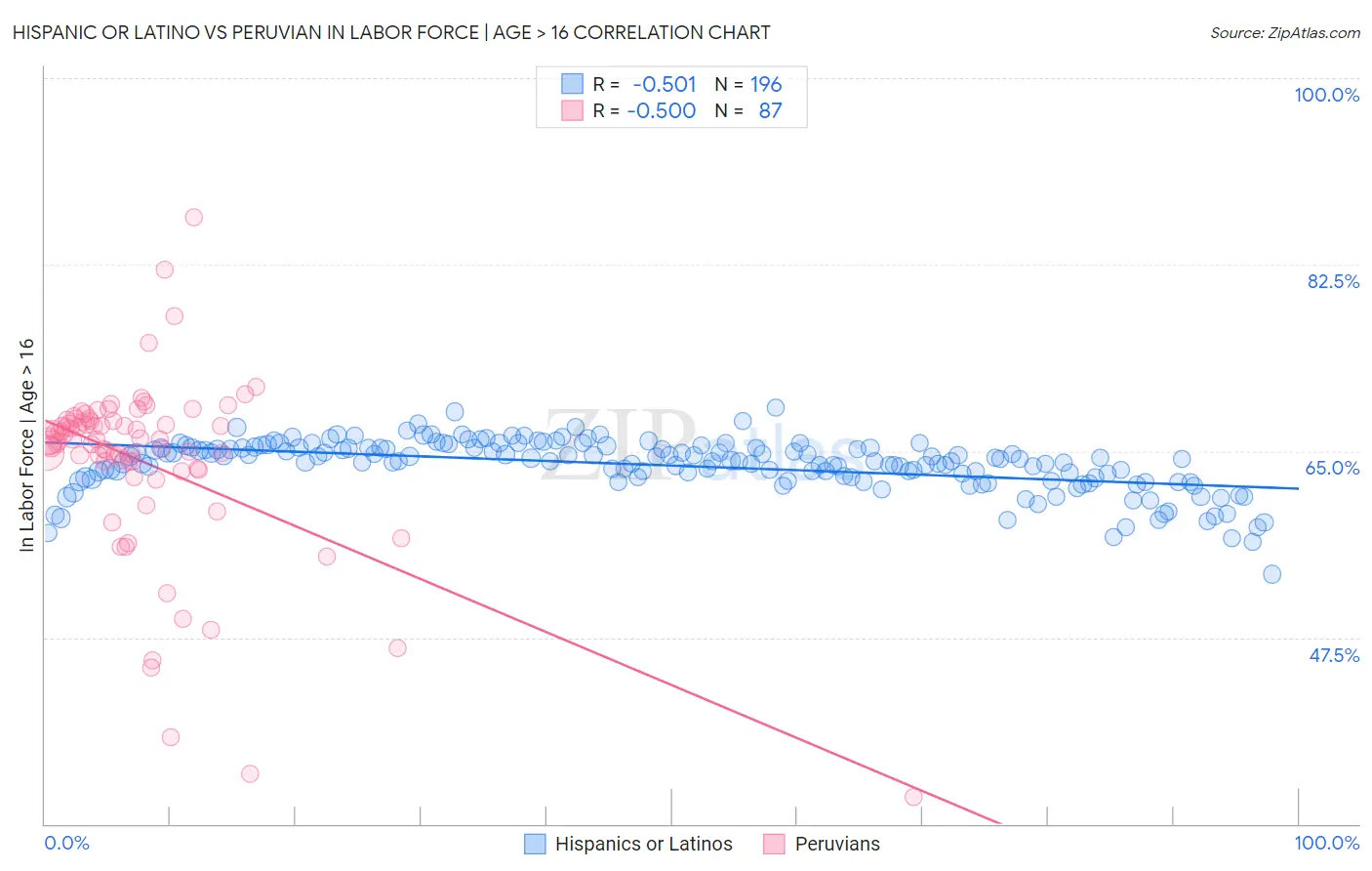 Hispanic or Latino vs Peruvian In Labor Force | Age > 16