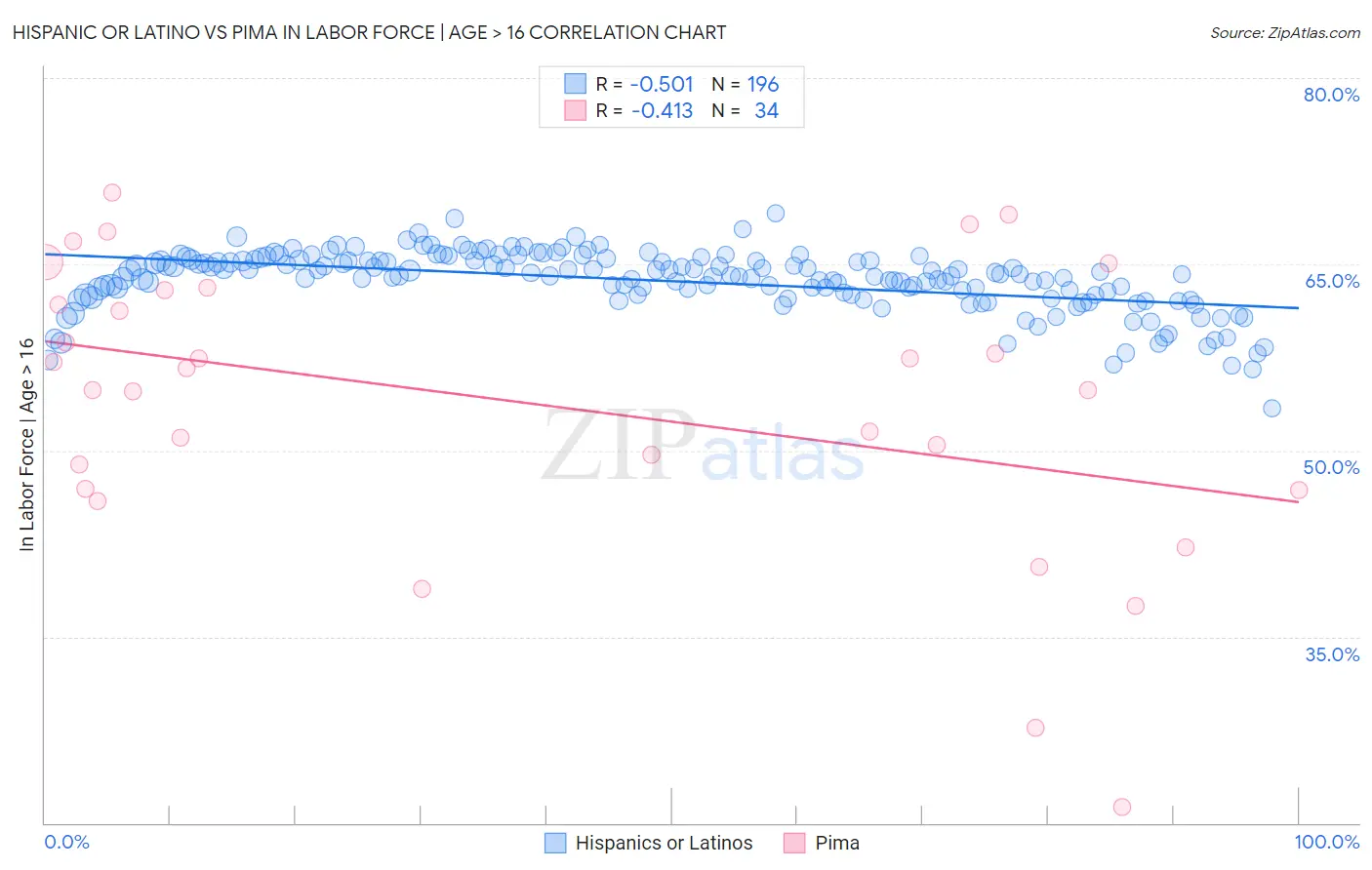 Hispanic or Latino vs Pima In Labor Force | Age > 16