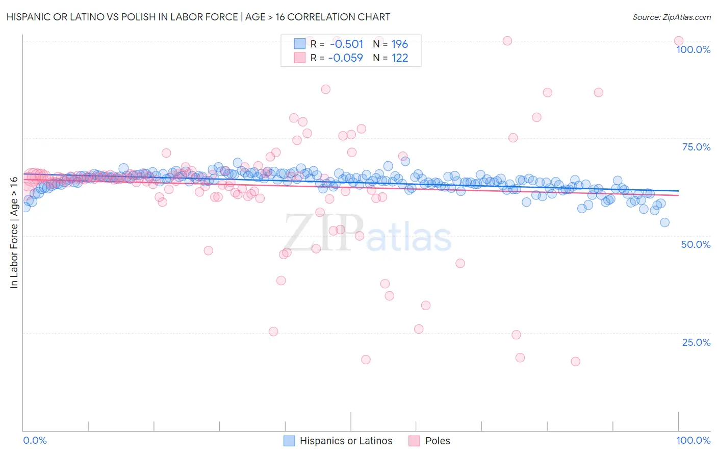 Hispanic or Latino vs Polish In Labor Force | Age > 16