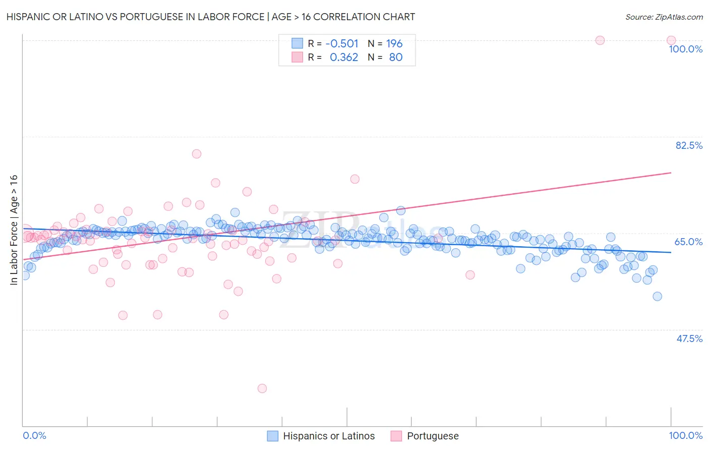 Hispanic or Latino vs Portuguese In Labor Force | Age > 16