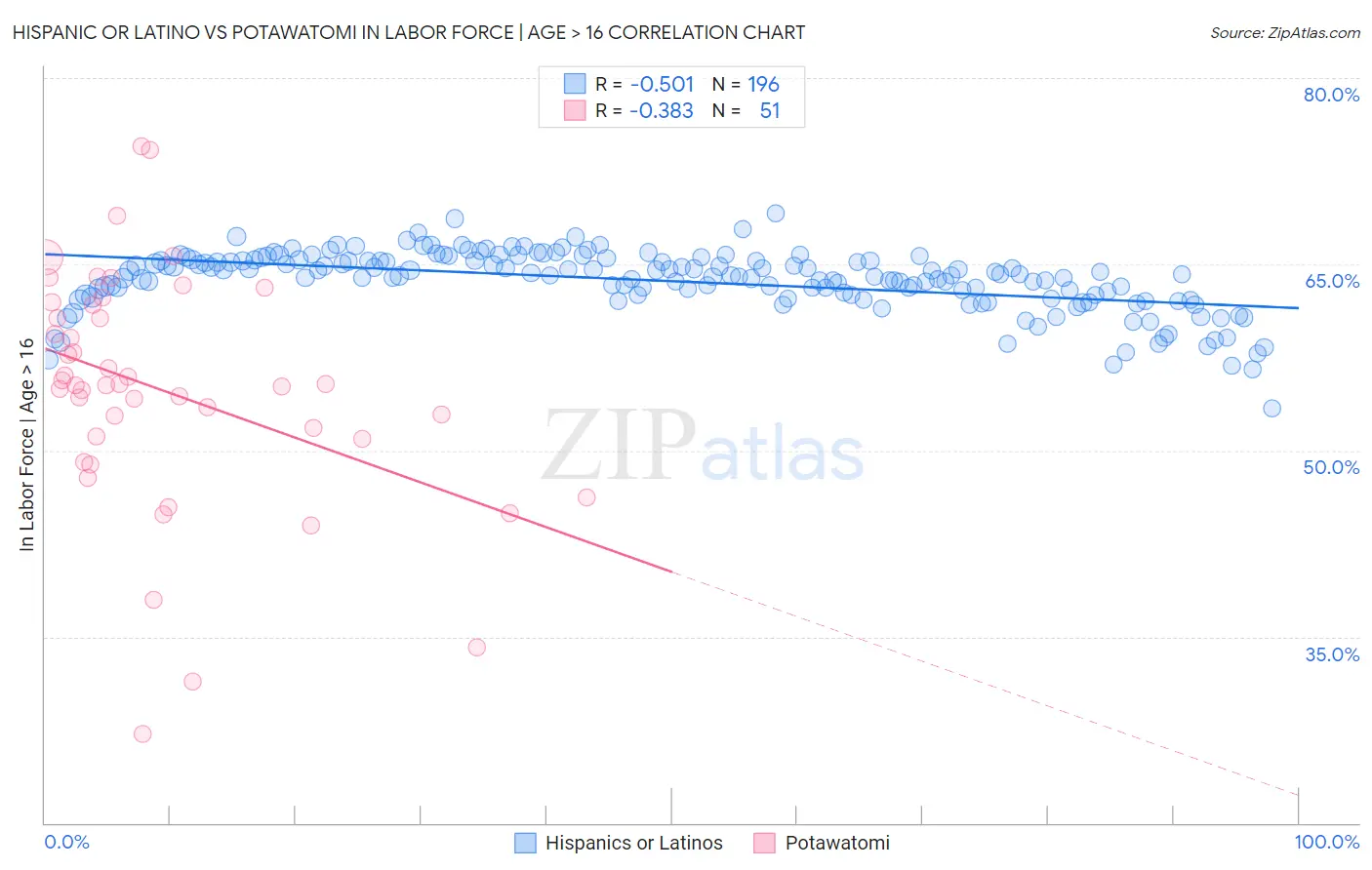 Hispanic or Latino vs Potawatomi In Labor Force | Age > 16