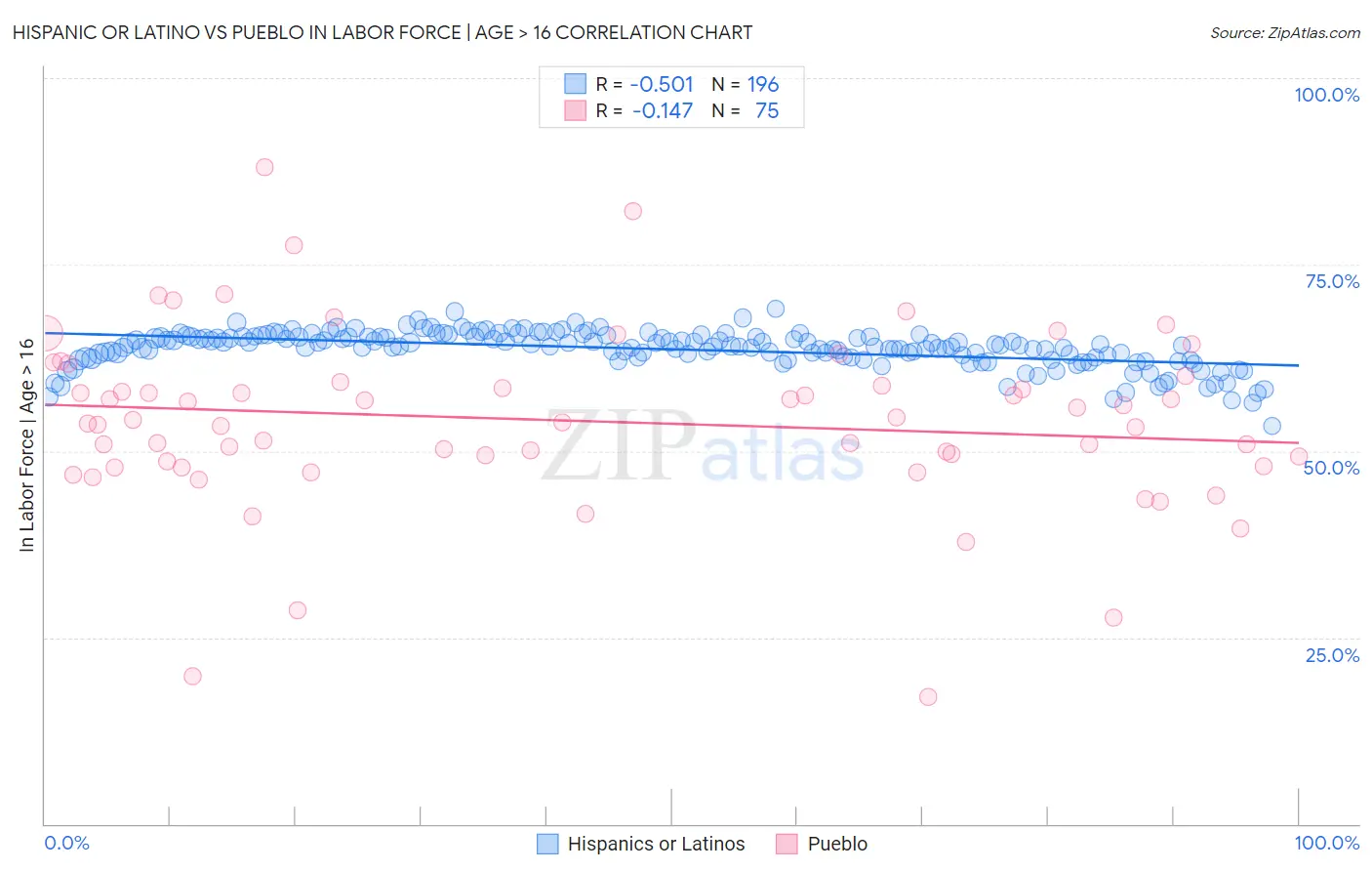 Hispanic or Latino vs Pueblo In Labor Force | Age > 16