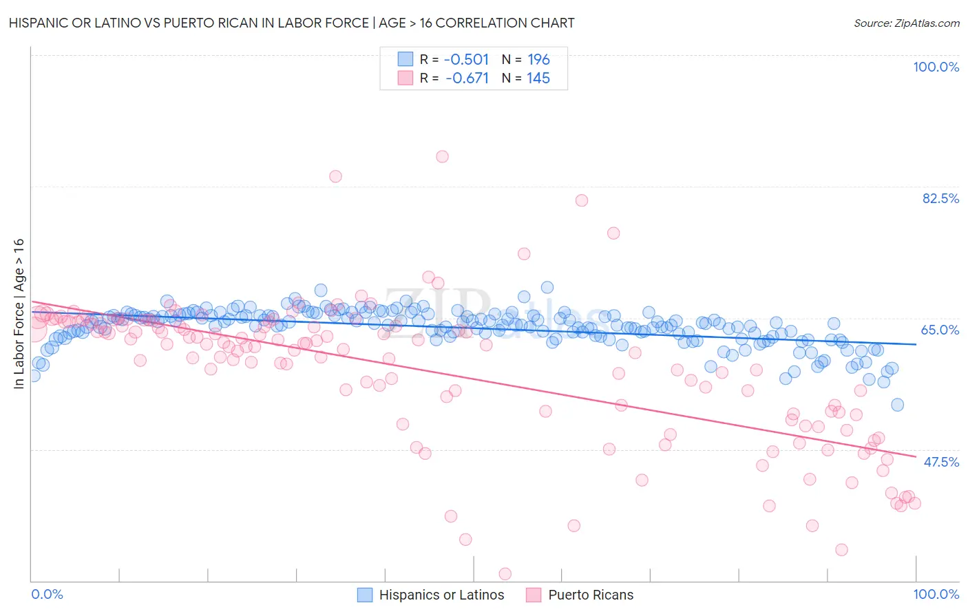 Hispanic or Latino vs Puerto Rican In Labor Force | Age > 16