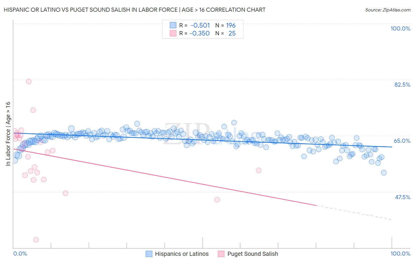 Hispanic or Latino vs Puget Sound Salish In Labor Force | Age > 16