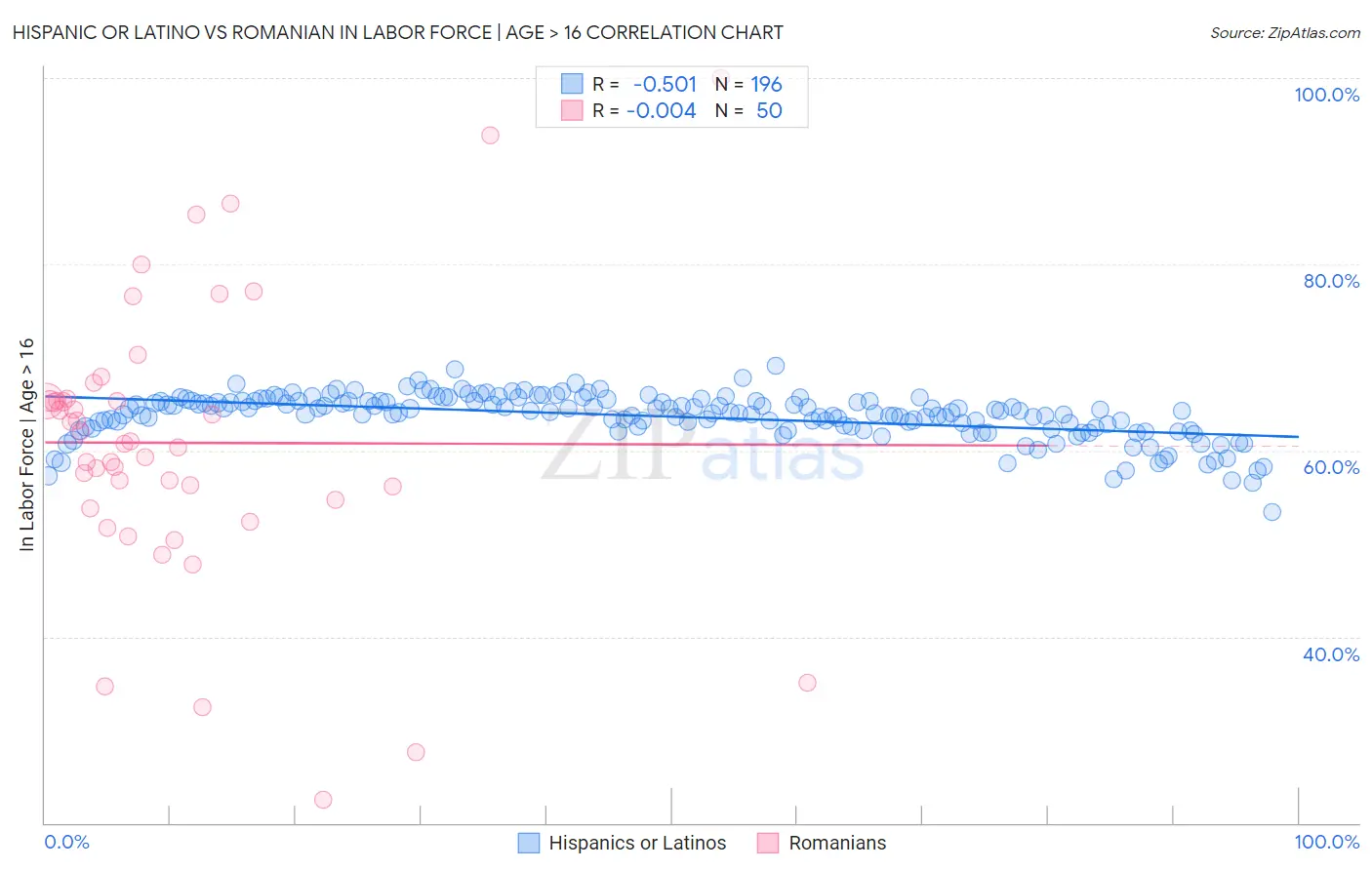 Hispanic or Latino vs Romanian In Labor Force | Age > 16