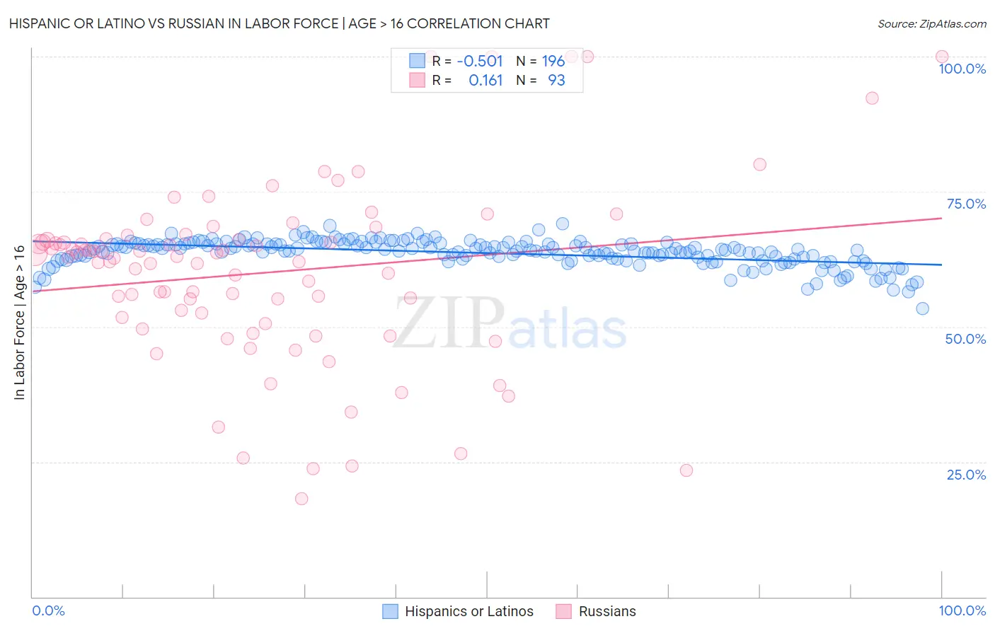 Hispanic or Latino vs Russian In Labor Force | Age > 16