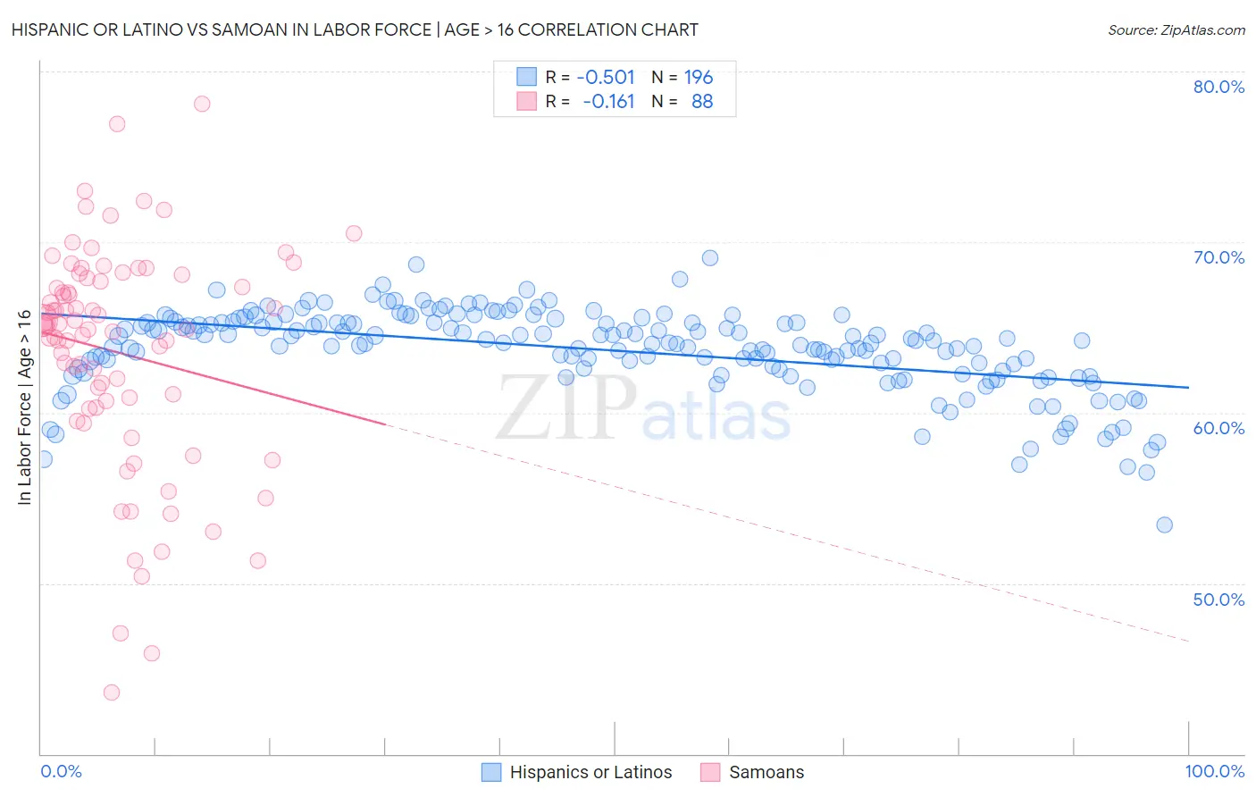 Hispanic or Latino vs Samoan In Labor Force | Age > 16